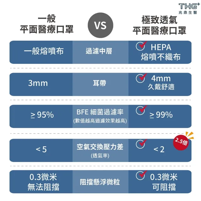 【THG 兆鼎生醫】極致透氣 醫療級成人平面口罩(高透氣HEPA口罩 10片/袋)