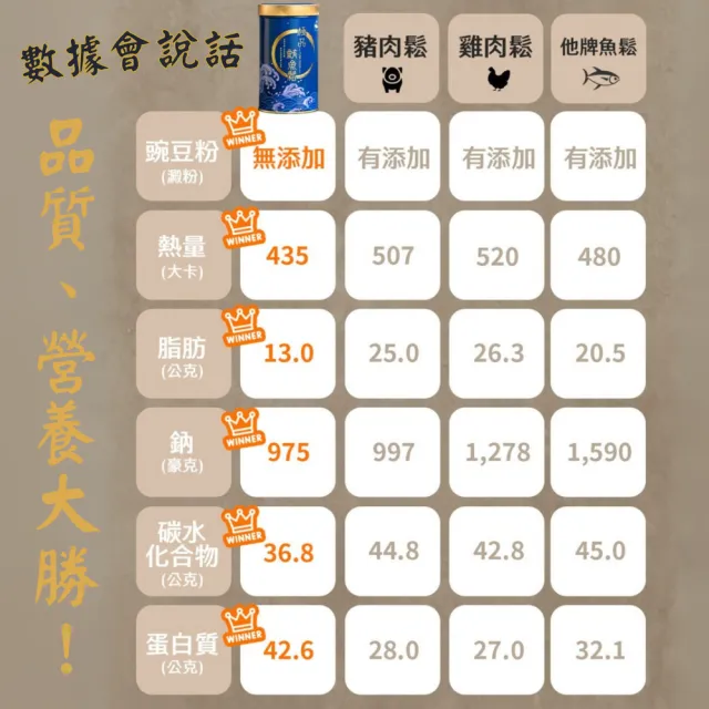 【魚饌食】100%純鮪魚 極品鮪魚鬆220g 單罐入(高DHA 低醣 低脂 低鈉 無豆粉 拌飯拌麵 肉鬆 魚鬆 深海鮪魚)