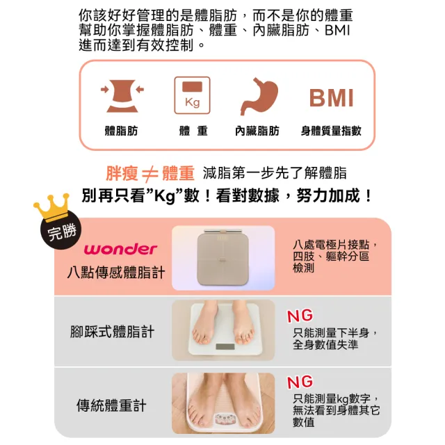 【WONDER 旺德】八電極體脂計 八點 傳感 體脂計(體重機 體脂機 APP監測 ITO 禮物 WH-SC03W)