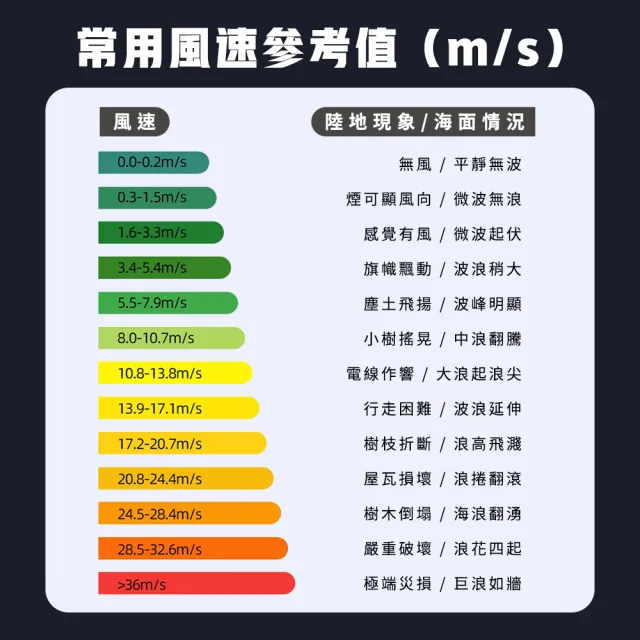 【工具網】數位風速計 風力測試 風速溫度計 空調檢測 風量計 溫度測量 氣象 高空作業 180-AM87A(LCD風速計)