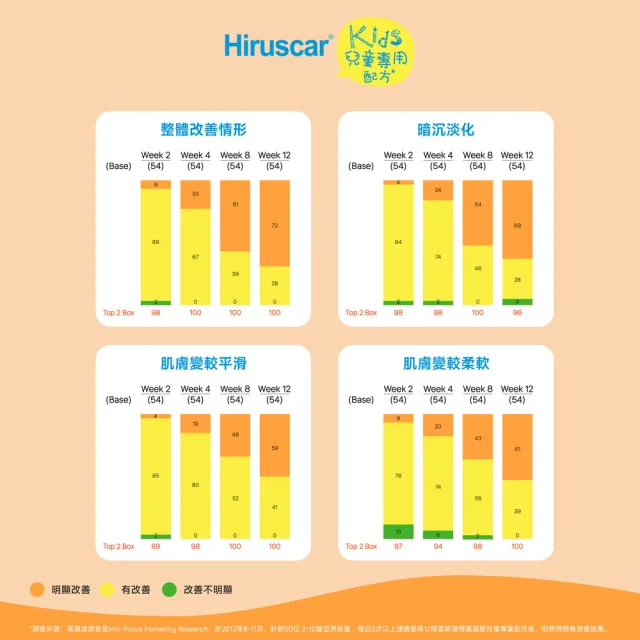 【Hiruscar 喜能復】修護凝膠-兒童專用配方(20g)
