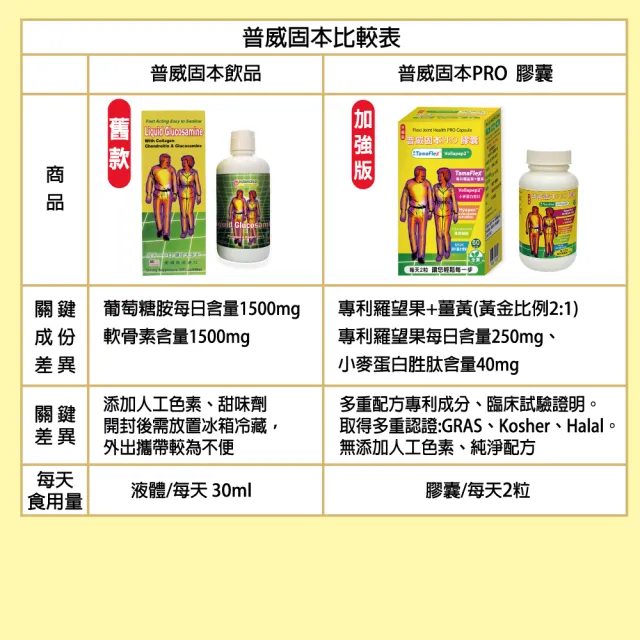 【枸杞家園】加強版普威固本TamaFleX 專利羅望果+薑黃+MSM 膠囊60粒X2瓶全素食(小麥蛋白胜肽40mg)