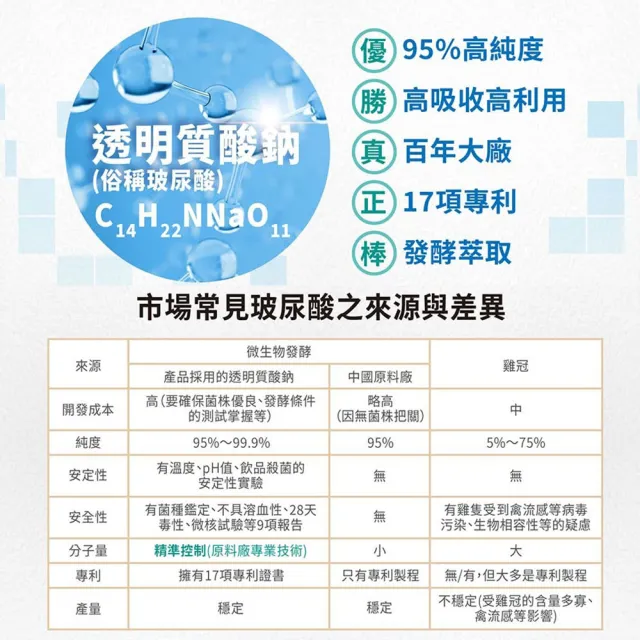 【生達醫研】關鍵3合1膠囊X3瓶(贈牛樟芝1盒 60粒/瓶 UC-II二型膠原蛋白.葡萄糖胺.MSM.薑黃素.海藻鈣)