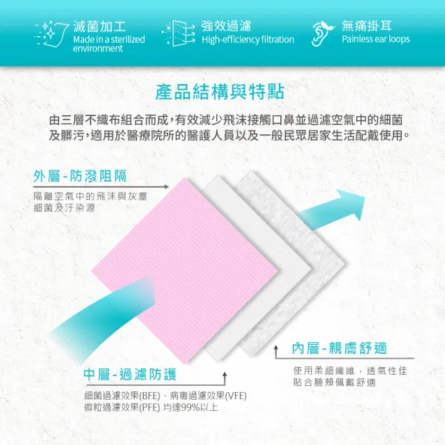 【Flexi-Aid 菲德】醫療防護口罩（成人用）瑰鑽粉／50入盒裝(舒適耳繩設計)