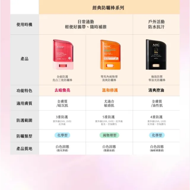 【AHC】SAFE ON 超水感防曬乳任選組(SPF50+ PA++++ 柔光潤色/積雪草純物理)