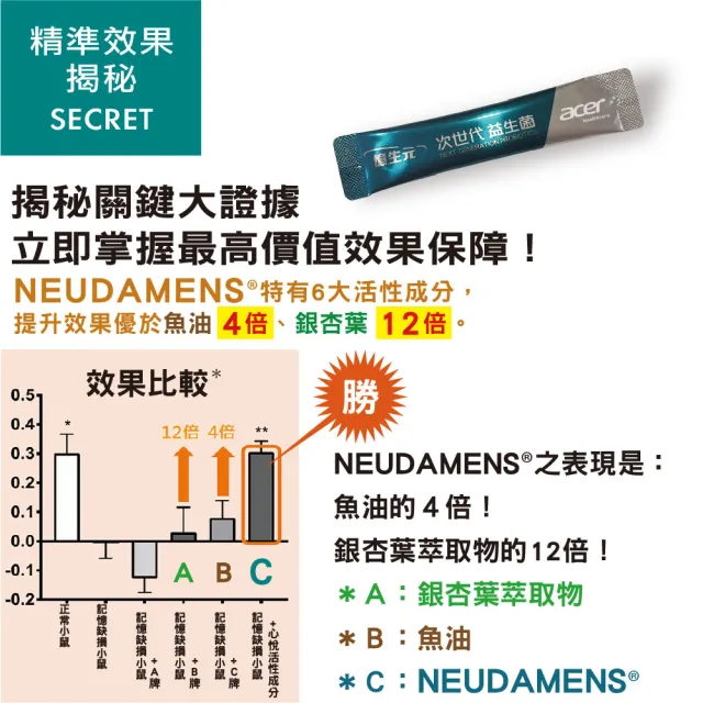 即期品【宏碁健康】憶生元次世代益生菌2盒(20包/盒.美國專利活性成分蔡果荃博士研發.運轉順暢增加靈