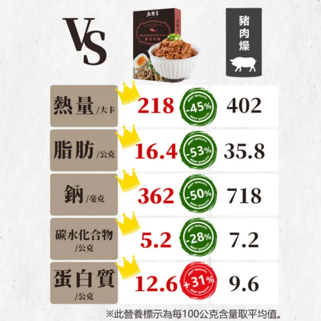 【魚饌食】銀髮友善認證 鮪魚肉燥 200g/盒(原味/辣味 100%純鮪魚 低熱量 低脂 懶人料理 加熱即食 高蛋白)