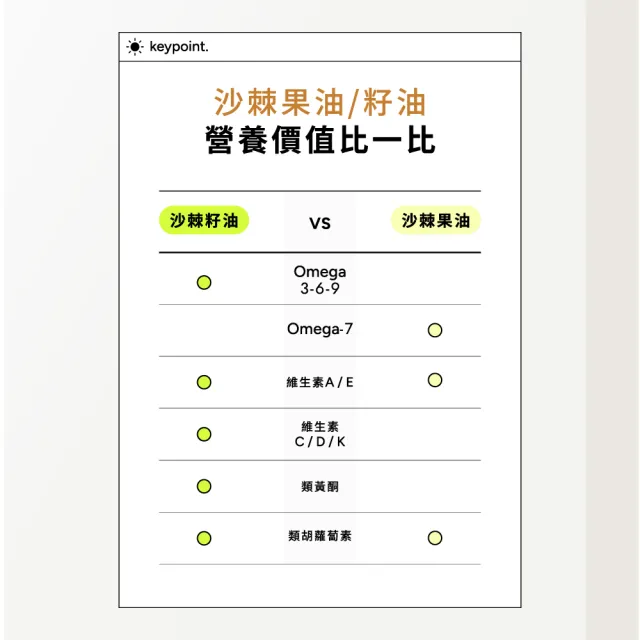 【Wedar 薇達】超臨界沙棘全果油 3盒組(30顆/盒.全果營養.素食魚油.omega.沙棘果.沙棘籽.循環保健.全素)
