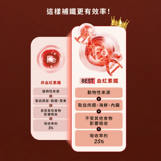 【Wedar 薇達】血紅素鐵 6盒組(30顆/盒.動物性來源.無異味.口服鐵.大豆卵磷脂.維他命C.綜合維他命B群)