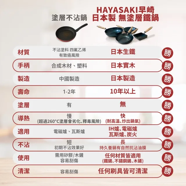 【日本 HAYASAKI早崎】日本製 無塗層 平底鐵鍋 20cm(不沾平底鐵鍋/鐵炒鍋/日本鐵鍋/不沾鍋/鐵鍋推薦)