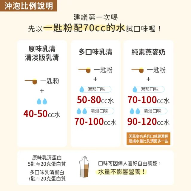 【MIHONG米鴻生醫】即溶式濃縮-高效乳清蛋白添加高蛋白.大豆卵磷脂 x4袋(500克/袋)