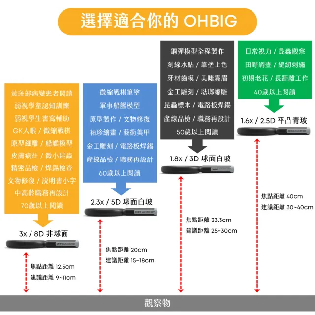 【HWATANG】OHBIG 1.6倍/2.5D/平凸青玻 LED調光調色放大鏡 MADWORKS 聯名款 桌夾式 (電路維修 老花閱讀)
