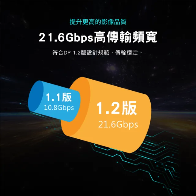 【PX 大通】2年保固1.2版4K無卡扣插拔240/165/144Hz DisplayPort電競線DP線dp線display port3米(DP-3M)