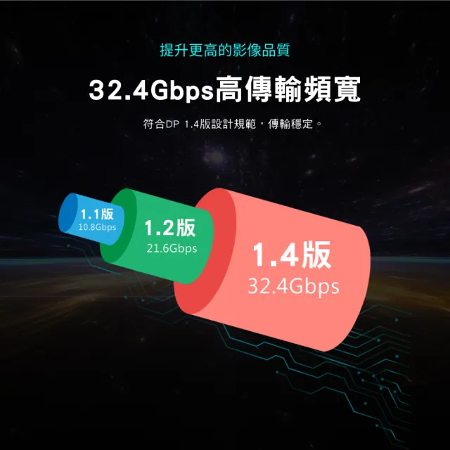 【PX大通-】3年保固8K 4K dp1.4版無卡扣 240/165/144Hz DisplayPort電競display port DP線3米dp線(DP-3MX)