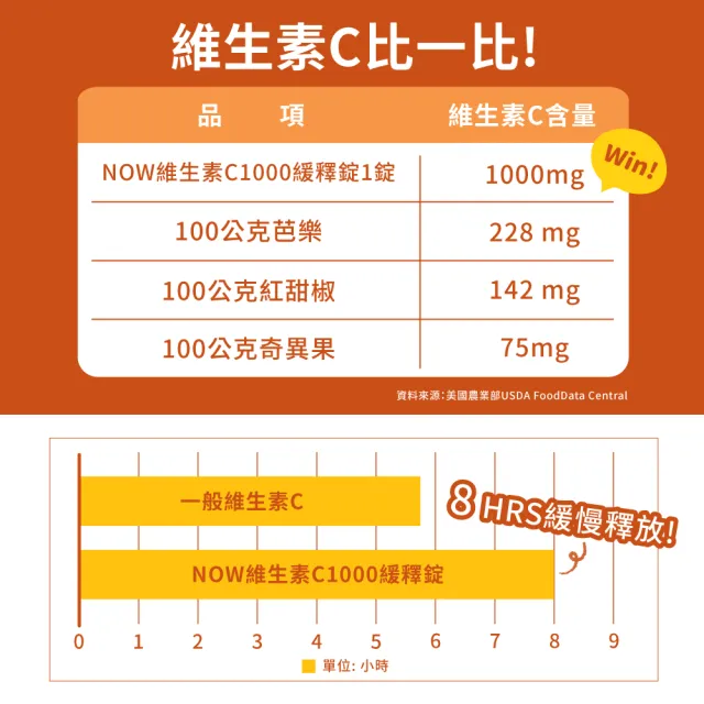 【NOW Foods】維生素C1000緩釋錠3瓶組(100錠/瓶)
