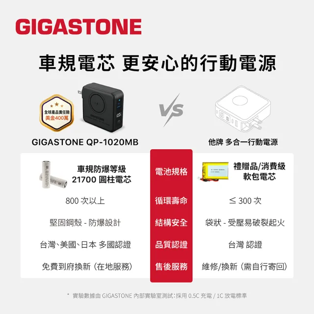 【Gigastone 立達國際】4合1 Qi磁吸旅充行動電源10000mAh QP-1020MB+蘋果快充線(36.5Wh標示/iPhone17)