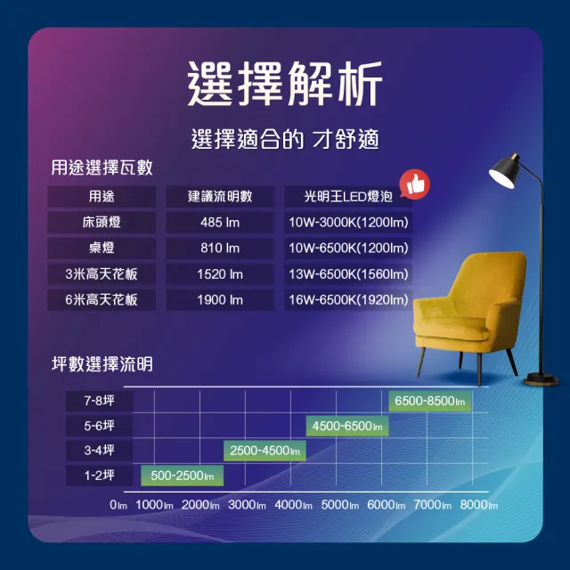【DTAudio】LED節能燈泡_10W-10入組(高亮度 低光衰 壽命長 節能 省電 無閃頻 LED燈)