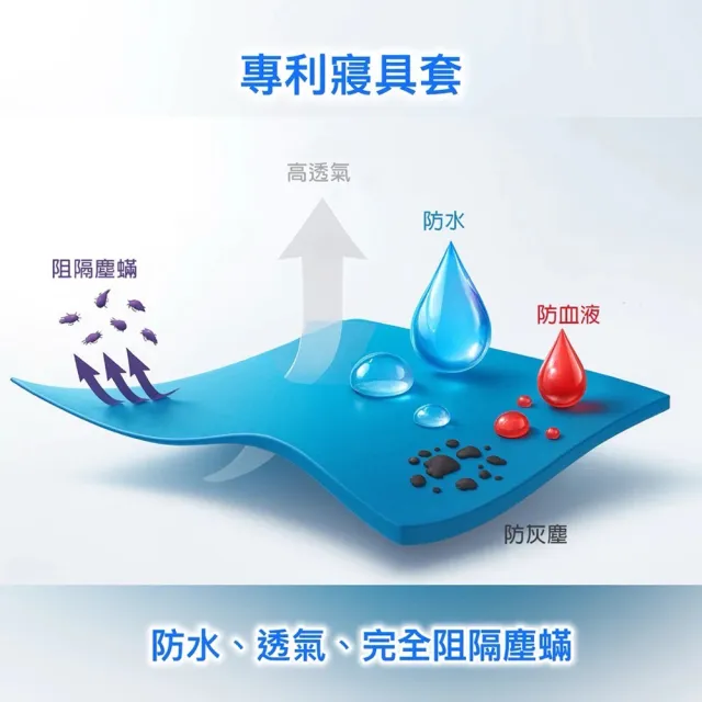 【Sleepy 舒利比】6面全包100%防水防蟎床墊套保潔墊(嬰兒 63x123 高8cm)