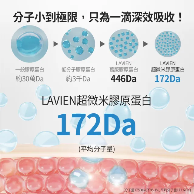 【LAVIEN 樂薇昂】微米膠原蛋白100%安瓶_一盒4入(100%單一膠原/172DA極小分子/緊緻毛孔)