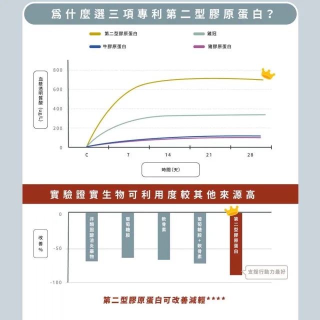 【Dr.Nutri 芯漾生醫】優立複合膠囊GoPlus｜30粒｜瓶裝(美國三項專利二型膠原蛋白｜95%透明質酸鈉)