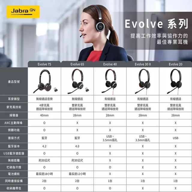 【Jabra】官方直營 Evolve 20 商務耳機麥克風(Mono 頭戴式立體聲耳機麥克風)