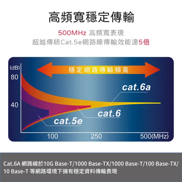 【MAGIC】CAT.6A 超高速傳輸網路線-30M(圓線)