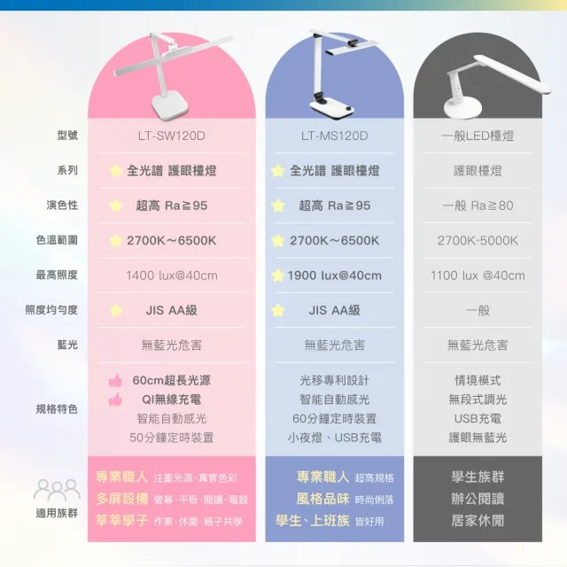 【CHIMEI 奇美】LED 60cm智慧調光超廣光照全光譜護眼檯燈(LT-SW120D-2/眼科醫師推薦款)