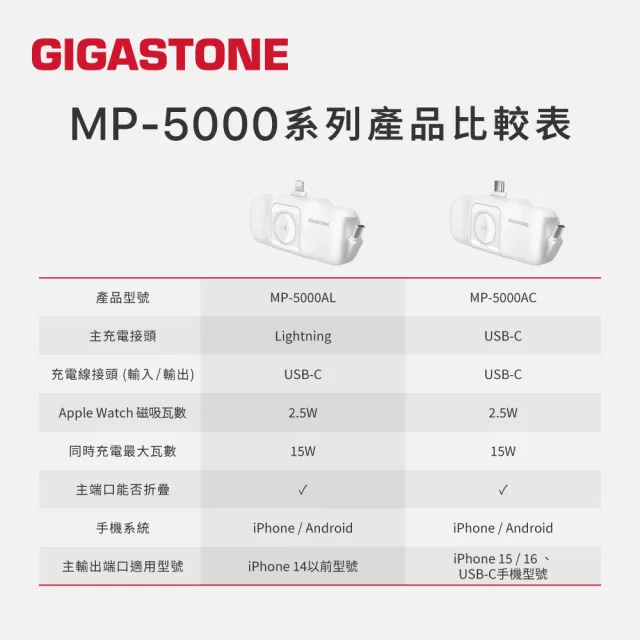【Gigastone 立達國際】2入組 5000mAh Type-C 15W直插式行動電源 白 ｜可充Apple Watch、磁吸