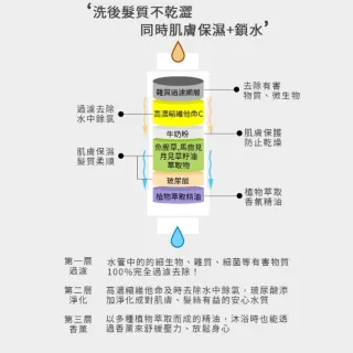 【Lavi】韓國 香薰維他命過濾器(香氛濾芯 除氯 花灑 蓮蓬頭 過濾水質)