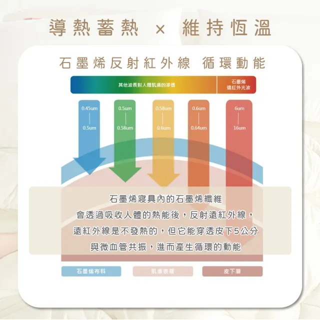 【DeKo岱珂】升級2.0台灣製｜韓版石墨烯鬆餅被 180×210cm(2KG/十色任選)