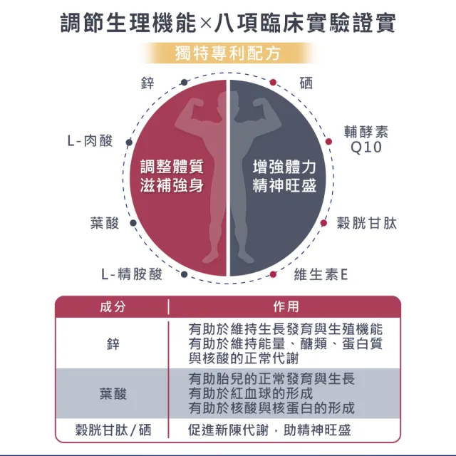 【富精多】男性配方 植物性膠囊 60顆/盒 1盒組(精胺酸 肉酸 Q10)