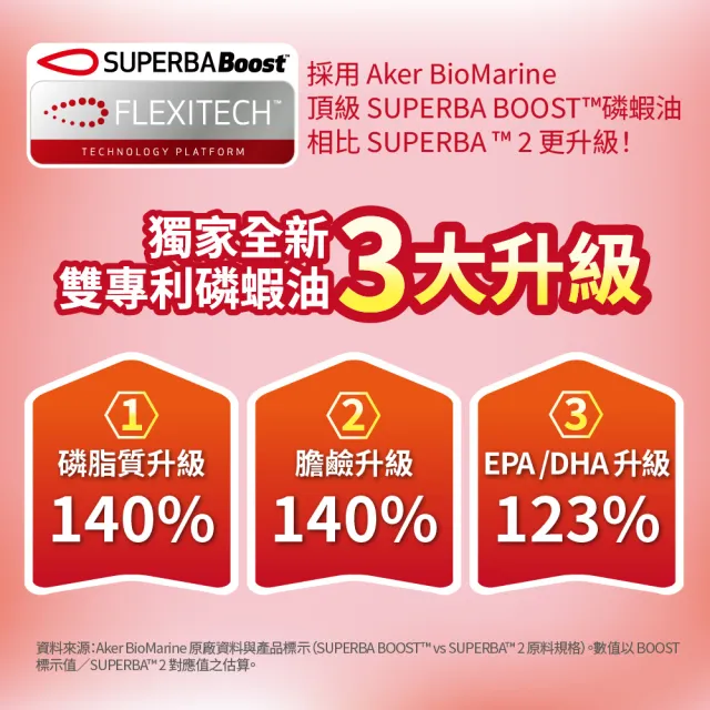 【LOVITA 愛維他】LOVITA愛維他 專利精粹磷蝦油(60顆)