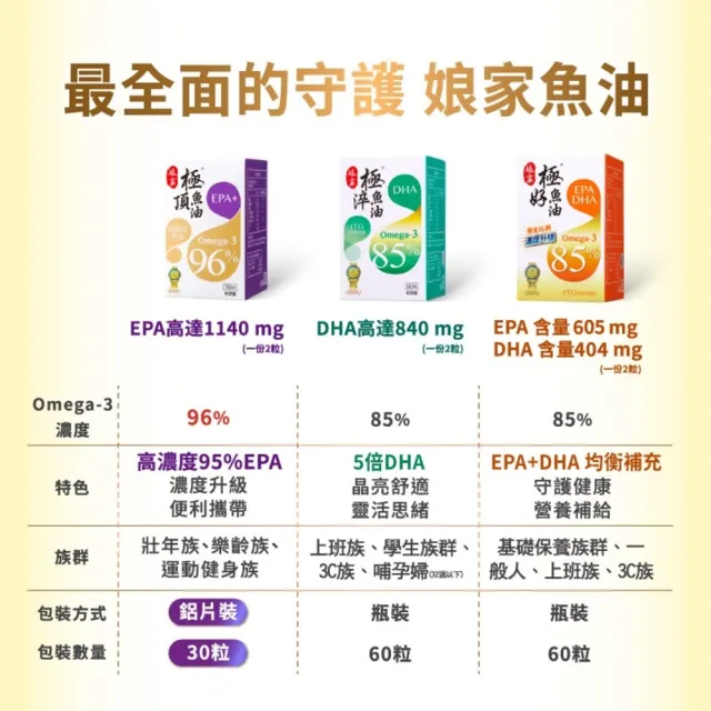 【娘家官方直營】Omega-3 96% 極頂魚油 3盒組(30粒/盒.高濃度EPA1140)
