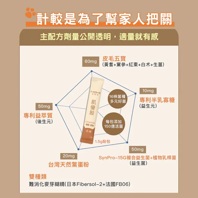 【HOMI 毛與家】肌優股 皮毛保健粉-30包x5盒(寵物益生菌 皮膚保健 狗益生菌 貓咪益生菌 貓保健品 犬貓適用)