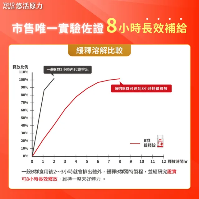 【悠活原力】原力緩釋維生素B群 緩釋膜衣錠X3盒(60粒/瓶 180粒 添加葉酸 牛磺酸 鋅)