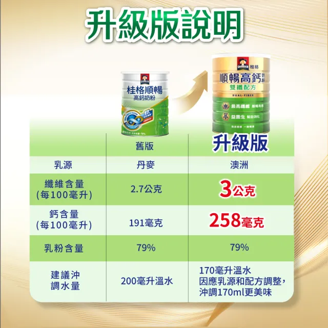 【QUAKER 桂格】順暢高鈣奶粉雙纖配方1500gX1罐(最高纖維 每天2杯)