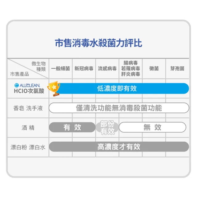 【Allclean歐克靈】居家型500ml次氯酸抗菌清潔液製造機(原廠指定直營)