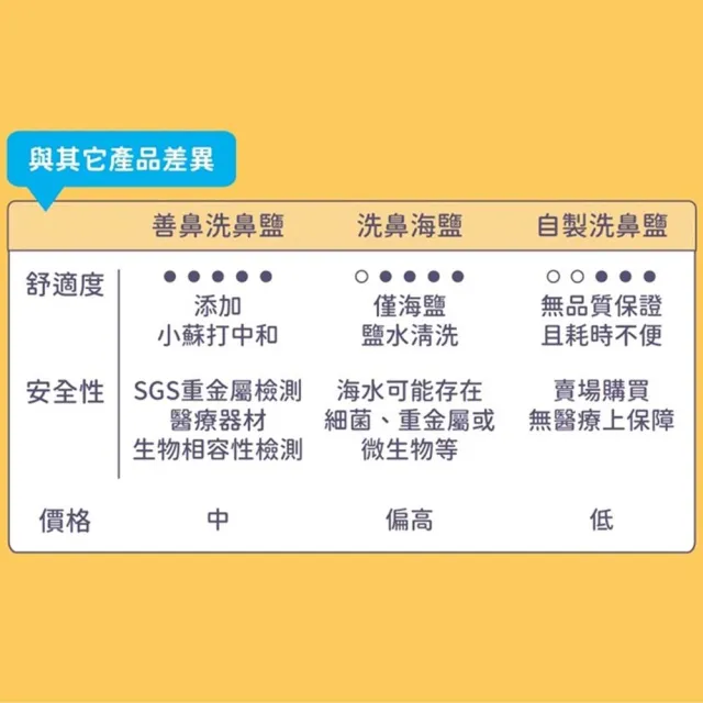 【善鼻】善維 洗鼻鹽 60包/袋 4袋組(共240包 耳鼻喉科醫師專業調配)