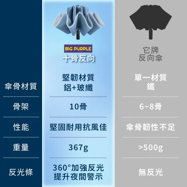 【雨傘王】2入組 10骨反向傘 車用折疊傘 超抗風傘骨 開車必備 反光邊條(BigPurple超值款無維修)