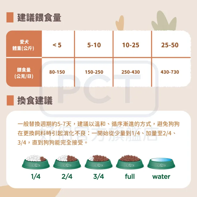 【Classic Pets 加好寶】狗乾糧 15KG(狗飼料/成犬)