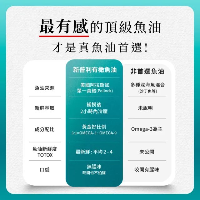 【Simply 新普利】Omega-3平衡魚油60顆/盒(林書煒推薦.83%.Omega-9.DHA.EPA.D3)
