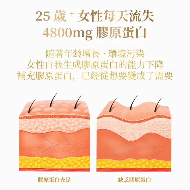 【F&F】艾芙-膠原蛋白飲 3盒組-共30瓶(玻尿酸 小分子 5000mg魚膠原 維他命C 蘋果多酚)