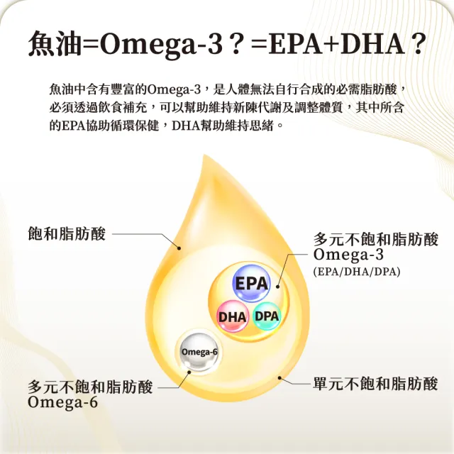 【F&F】艾芙-頂級魚油膠囊 3盒組-共90顆(85% 高濃度 小顆 無味 EPA DHA r-TG型態)