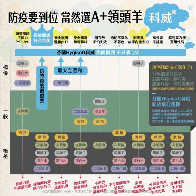 【Hygisoft 科威】3袋組 多用途表面殺菌消毒噴霧 補充包 500ml+贈100ml(媽媽推薦 防疫防霉防蹣 遠離過敏)