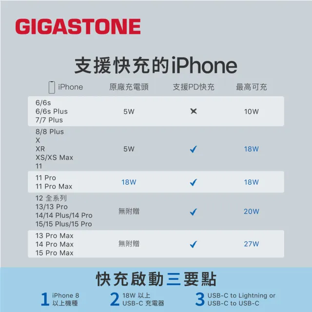 【Gigastone 立達國際】GaN 45W氮化鎵Type-C三孔快充充電器+C to Lightning MFi充電線(iPhone14蘋果充電頭)