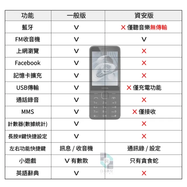 【NOKIA】215 資安手機 贈原廠TPU保護殼 2024新版 無照相 科技廠機 企客愛用(4G 老人機 軍人機 孝親機)