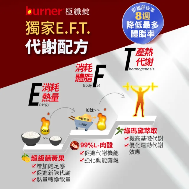 【船井burner倍熱】極纖錠獨家增量版4盒(448顆)+夜孅2袋(40顆)(林心如愛用推薦)