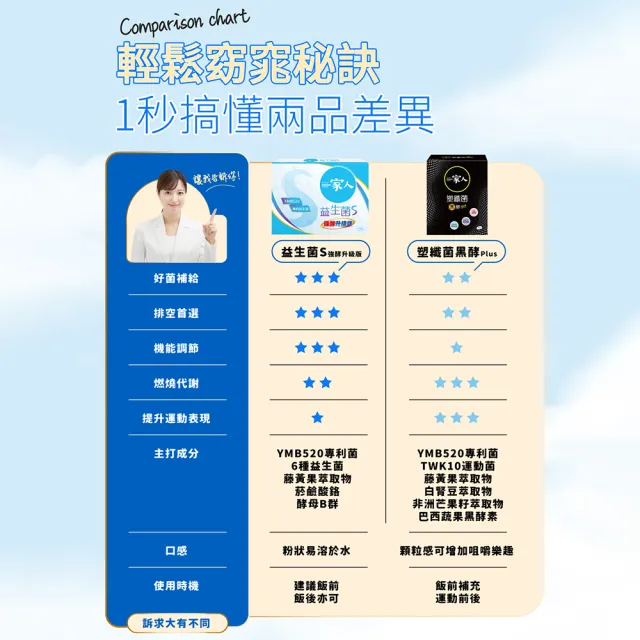 【YM BIOMED 陽明生醫】一家人益生菌S版15盒組加贈50包(30包/盒)