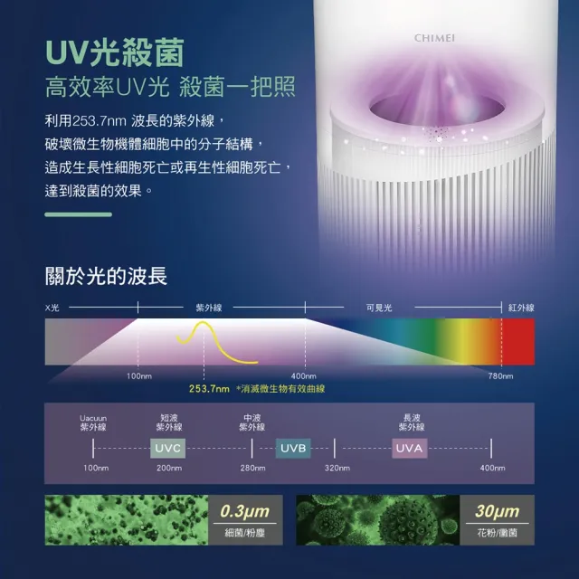 【CHIMEI 奇美】波波淨20坪 智能淨化大坪數專用清淨機/HEPA H13/UV光殺菌/DC靜音馬達(AP-16HUWH)