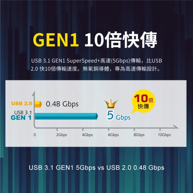 【PX 大通】3年保固充電線type c手機線1米傳輸線USB 3.1 3.0 GEN1 Type C USB蘋果iphone(UAC3-1B 1G 1W)